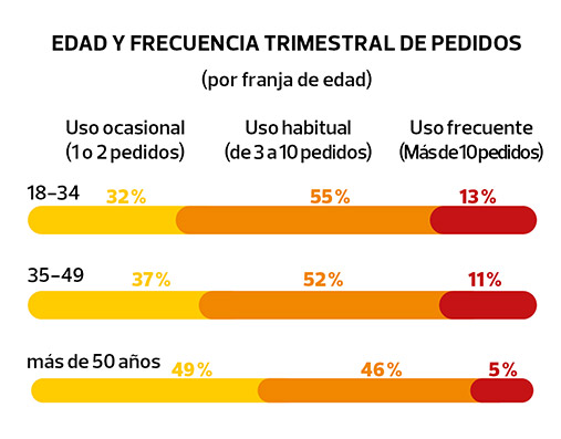 frecuencia de pedidos